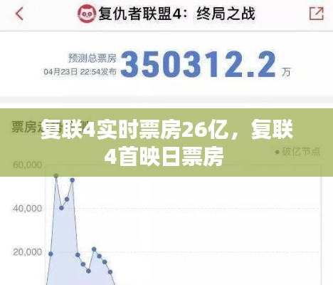 复联4实时票房26亿,复联4首映日票房