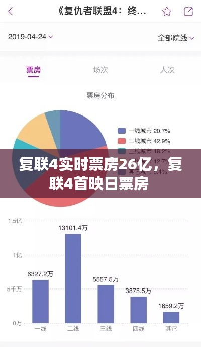 复联4实时票房26亿,复联4首映日票房