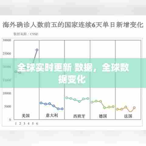 全球实时更新 数据,全球数据变化