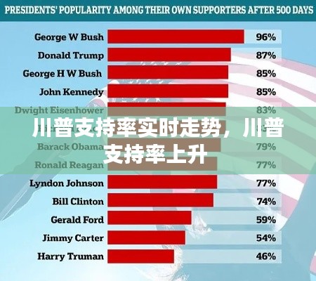 川普支持率实时走势,川普支持率上升