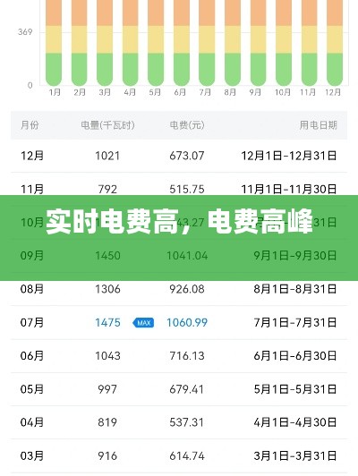 实时电费高,电费高峰