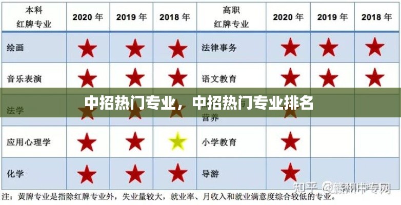 中招热门专业，中招热门专业排名 
