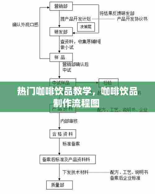 热门咖啡饮品教学,咖啡饮品制作流程图