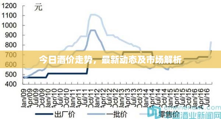 今日酒价走势,最新动态及市场解析