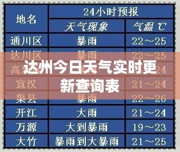 达州今日天气实时更新查询表