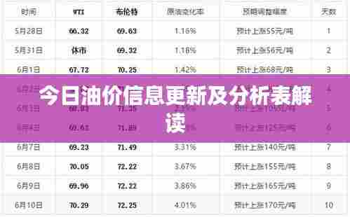 今日油价信息更新及分析表解读