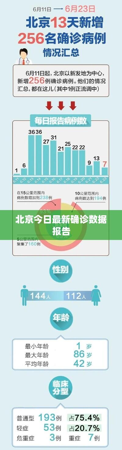 北京今日最新确诊数据报告